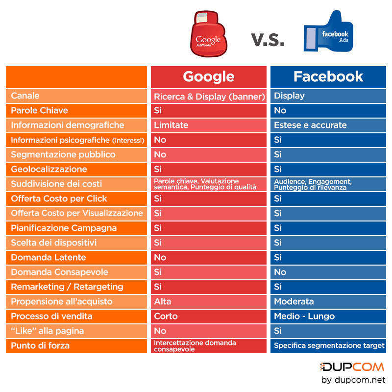 Caratteristiche Google Adwords e Facebook Ads