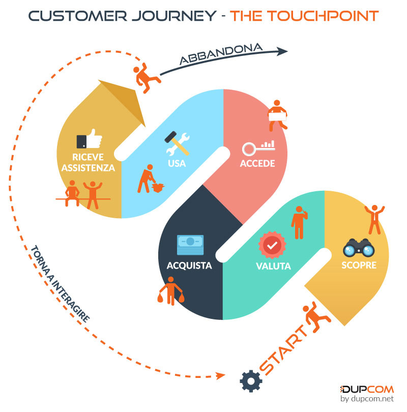 Customer Journey