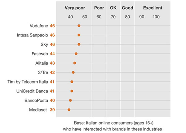 Peggiori Customer Experience in Italia