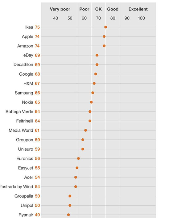 Migliori Customer Experience in Italia